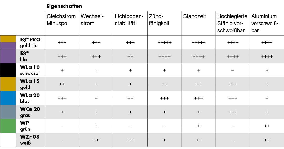 Tabelle_Wolframelektroden_DE