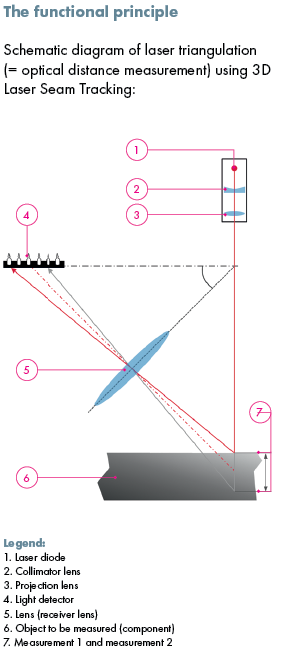 3D-Laser-Seam-Tracking-Principle